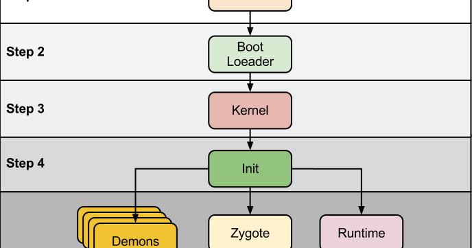 The beginning of the boot process